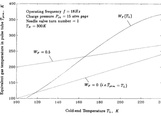 Figure  15  Variation  of  gas  temperature  and  mass  flow  rate  at  cold  end  of  regenerator  (the  i,,,  lead  R  by  36.03”;  the  r$,  lead  A,,  by  74.6’) 