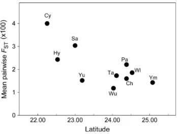 Figure 2. Plot of the average pairwise F ST values for each population in comparison with the remaining populations against latitude in Quercus glauca