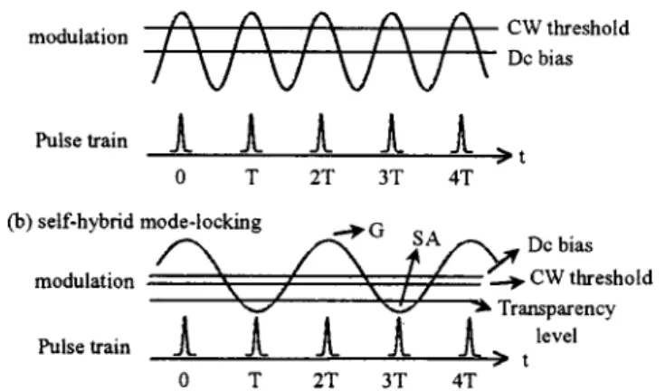 Fig. 1. Schematic of temporal behaviors in (a) active mode-locking and (b) self-hybrid mode-locking