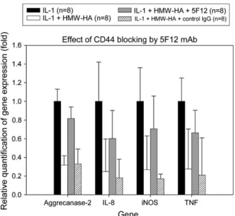 Fig. 7. Effect of CD44 blocking on gene expression in FLS. FLS were stimulated with IL-1 (1 ng/ml) and treated with HMW-HA (100 mg/ml) with or without pretreatment with anti-CD44 blocking mAb 5F12 (20 mg/ml) or isotype-matched control IgG (20 mg/ml).