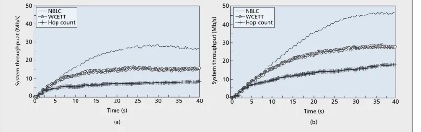 Figure 4 shows the system throughput (i.e., the aggregate throughput of flows in the system) in the ad hoc and wireless backhaul scenarios