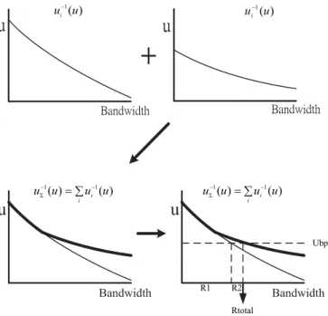 Fig. 4. An example of the elastic allocation. First, the marginal utility functions of users i and j are inverted (i.e., u −1 i (r) and u −1j (r))