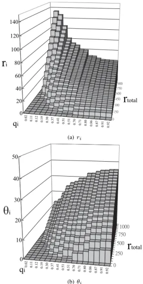 Fig. 6 shows the values of r i and θ i for QoS traffic in the HQ allocation. Fig. 6(a) depicts that when r total is small, the system tends to allocate more resource to the users in better channel conditions; but as r total increases, the amount of resourc