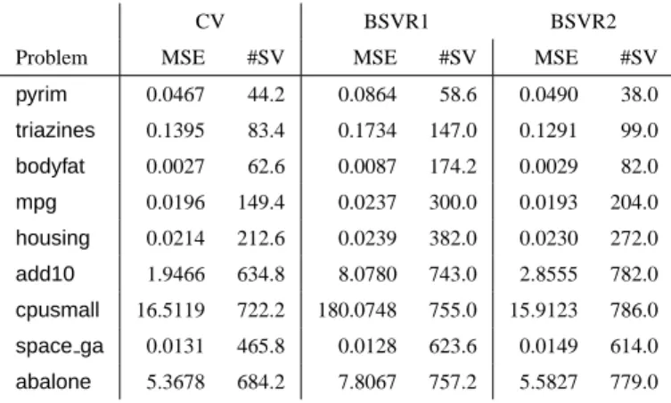 Table VII presents the averages of MSEs and the numbers of support vectors over the five training/testing splits.