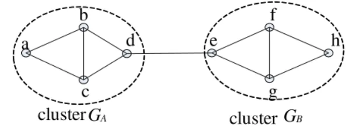 Fig. 2. An example of a dense cluster and its core. (a) A given topology G max . (b) The projection of V D on G max .