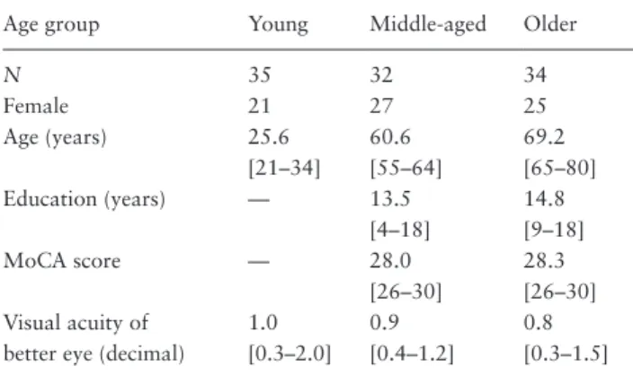 Figure 1.  Mean percentage of simultaneous responses at each stimulus- stimulus-onset asynchrony (SOA) for the three age groups
