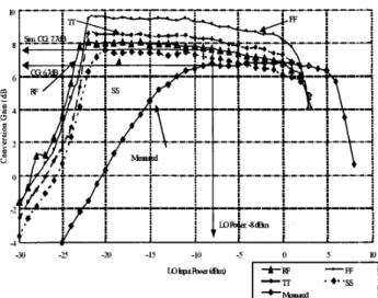 Figure  6 The  simulation and  measurement  results of conversion  gain v.s  LO  power  of  the proposed mixer