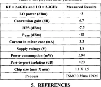 Figure  10  The  IF port  output  frequency spectrum of  two  tones  testing.  -10  -20 -30 P p! -40 1 -50 !doB  -70 -80 -90 -1m  do  -50  4  -30  -20  -10  0 R F 4 - 