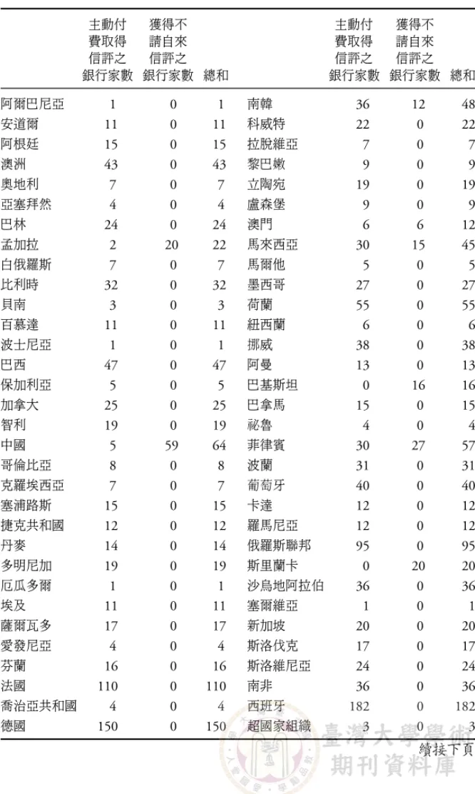 表 2: 樣本銀行在各國分配 主動付 獲得不 主動付 獲得不 費取得 請自來 費取得 請自來 信評之 信評之 信評之 信評之 銀行家數 銀行家數 總和 銀行家數 銀行家數 總和 阿爾巴尼亞 1 0 1 南韓 36 12 48 安道爾 11 0 11 科威特 22 0 22 阿根廷 15 0 15 拉脫維亞 7 0 7 澳洲 43 0 43 黎巴嫩 9 0 9 奧地利 7 0 7 立陶宛 19 0 19 亞塞拜然 4 0 4 盧森堡 9 0 9 巴林 24 0 24 澳門 6 6 12 孟加拉 2 20 22