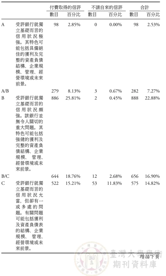 表 3: 惠譽銀行個別評等統計分析 付費取得的信評 不請自來的信評 合計 數目 百分比 數目 百分比 數目 百分比 A 受評銀行就獨 立基礎而言的 信 用 狀 況 極 強。 其特色可 能包括具備絕 佳的獲利及完 整的資產負債 結構、 企業規 模、 管理、 經 營環境或未來 前景。 98 2.85% 0 0.00% 98 2.53% A/B 279 8.13% 3 0.67% 282 7.27% B 受評銀行就獨 立基礎而言的 信 用 狀 況 頗 強。 該銀行並 無令人關切的 重大問題。 其 特色可能包括 強