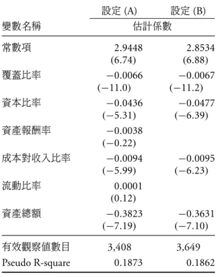 表 6: 傾向分數函數的估計 : Probit 模型 設定 (A) 設定 (B) 變數名稱 估計係數 常數項 2.9448 2.8534 (6.74) (6.88) 覆蓋比率 −0.0066 −0.0067 (−11.0) (−11.2) 資本比率 −0.0436 −0.0477 (−5.31) (−6.39) 資產報酬率 −0.0038 (−0.22) 成本對收入比率 −0.0094 −0.0095 (−5.99) (−6.23) 流動比率 0.0001 (0.12) 資產總額 −0.3823 −0.36