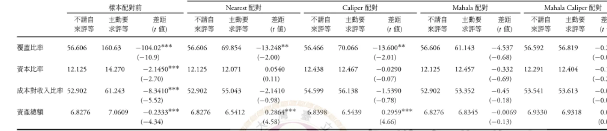 表 7: 兩組樣本的的特性變數平均數差異 : 配對前與配對後