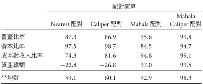 表 8: 特性變數差異減少百分比 配對演算