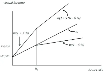圖 6: 同時考慮 EITC 與所得稅的預算線