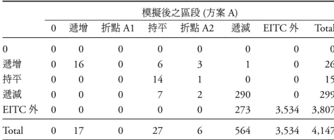 表 3: 模擬 EITC 實施前後區間個數變動比較 ( 限制 EITC 領取資格 ) 模擬後之區段 ( 方案 A) 0 遞增 折點 A1 持平 折點 A2 遞減 EITC 外 Total 0 0 0 0 0 0 0 0 0 遞增 0 16 0 6 3 1 0 26 持平 0 0 0 14 1 0 0 15 遞減 0 0 0 7 2 290 0 299 EITC 外 0 0 0 0 0 273 3,534 3,807 Total 0 17 0 27 6 564 3,534 4,147 模擬後之區段 ( 方案 