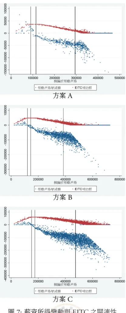 圖 7: 薪資所得變動與 EITC 之關連性