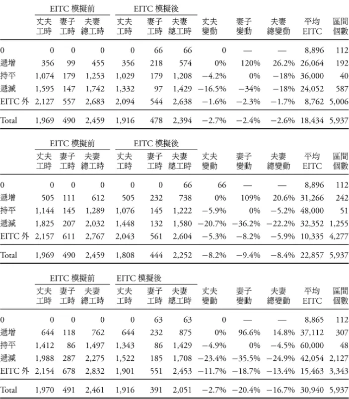 表 6: 模擬 EITC 實施前後區間內夫妻總工時變化 ( 不限制 EITC 領取資格 ) EITC 模擬前 EITC 模擬後 丈夫 妻子 夫妻 丈夫 妻子 夫妻 丈夫 妻子 夫妻 平均 區間 工時 工時 總工時 工時 工時 總工時 變動 變動 總變動 EITC 個數 0 0 0 0 0 66 66 0 — — 8,896 112 遞增 356 99 455 356 218 574 0% 120% 26.2% 26,064 192 持平 1,074 179 1,253 1,029 179 1,208 −4.