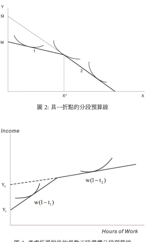 圖 2: 具一折點的分段預算線