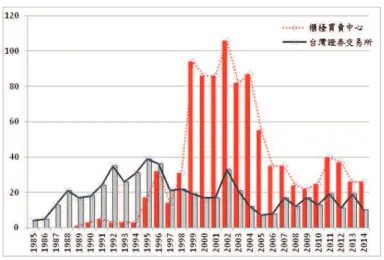 圖 2: 歷年初次上市櫃公司市場別 說明 : 這個圖說明 1985 年至 2014 年台灣初次上市櫃股票在台灣證券交易所及櫃檯買 賣中心首次掛牌買賣的情形。 每年平均只有 99 家公司上市。 20 我國歷經三種承銷方式 , 先是使用公開申購配售 , 後試驗了競價拍賣 , 又採用了全世界通用的詢價圈購方式。 從 1995 年 3 月起開始台灣市場允許 初次上市櫃公司可以選擇使用以下三種方式來進行股票承銷 : 競價拍賣、 詢價圈購、 及公開申購配售。 圖 3 列出從 1985 年到 2008 年各年間使用不 同