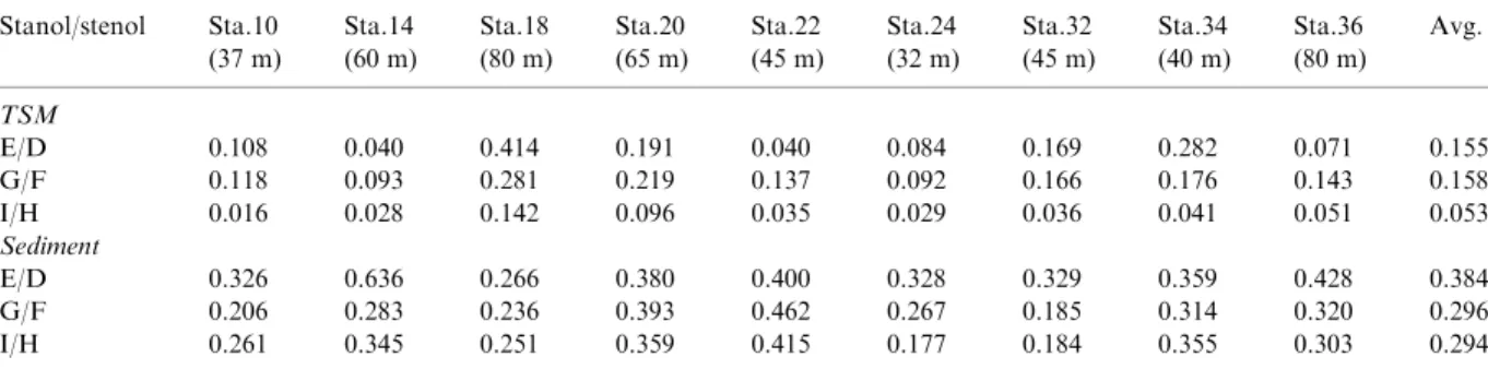 Fig. 3. (upper) Chromatogram of aliphatic hydrocarbons from the sediment of station 14