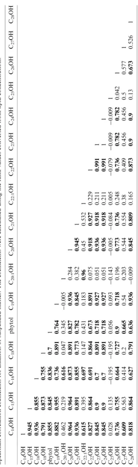Table 5 shows the Spearman correlations of the 18 sterols quantiﬁed. Almost all sterols were signiﬁcantly correlated except  27-nor-24-methyl-5a-cholest-22E-dien-3b-ol