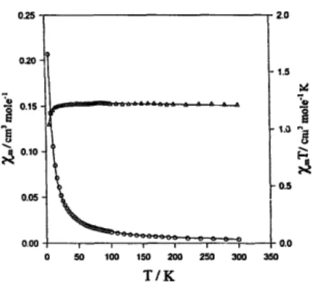 Fig.  4.  Thermal variation of  the  molar magnetic susceI~ibifity for  [Ni(bpy)3] [Fe(CN)s(NO) ]3HzO
