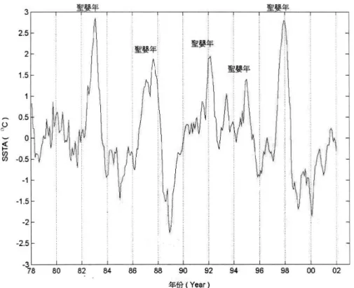 圖 5：1978～2001 NINO3.4 Index 研   究  方  法 本論文分別就分析降雨量及水位變化使用之方法加以說明之： 1. 降雨量與 El Niño 之相關分析 在本文中所使用的分析方法大多為統計學上的方法。首先，將台灣 地區之富岡、高雄、基隆以及台北測站所得之逐日降雨資料與 ENSO  Index 之 SSTA 做交相關分析（Cross Correlation Analysis）研究。