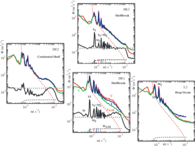 Figure 4. Average velocity and energy spectra. Spec- Spec-tra are WKB-normalized and averaged over the upper 100m