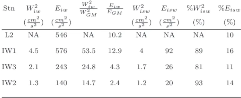 Table 1. Summary of vertical kinetic energy in the internal wave band (W iw2 ) averaged in the upper 100 m, total internal wave energy (E iw ), the ratio of the observed vertical energy W iw2 to the GM79 vertical kinetic energy (W 2