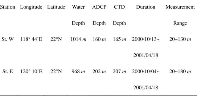 TABLE 1. Mooring locations; water, ADCP and CTD depths; durations; and data 