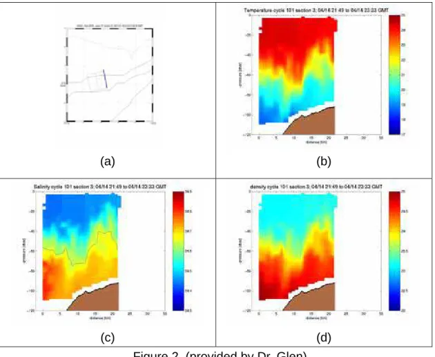 Figure 2. is hydrographic surveys data by deploying Scanfish in OR1 field  work duration