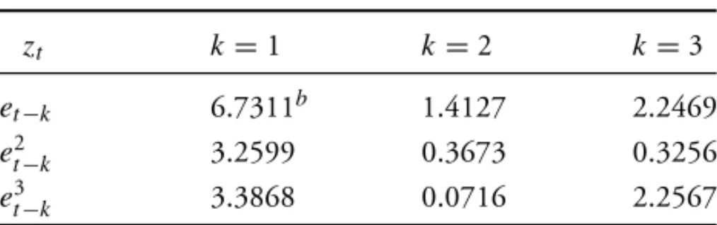 表 1: 第一類預測最適性檢定 z t k = 1 k = 2 k = 3 e t −k 6.7311 b 1.4127 2.2469 e 2 t −k 3.2599 0.3673 0.3256 e 3 t −k 3.3868 0.0716 2.2567 說明 : 檢定統計量 M T 在虛無假設下之極限分配為 χ 2 (1) 。 其 95% 與 99% 之臨界值分別為 3.8415 與 6.6349 。 上標 b 代 表檢定統計量在 1% 的水準下顯著。 表 2: 第二類預測最適性檢定 z t k = 1 