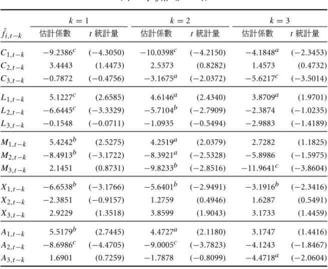 表 4: 未加入被解釋變數落後項的單因子預測更新模型 (e t = β ˆf i,t −k + u t ) k = 1 k = 2 k = 3 f ˆ i,t −k 估計係數 t 統計量 估計係數 t 統計量 估計係數 t 統計量 C 1,t −k −9.2386 c (−4.3050) −10.0398 c (−4.2150) −4.1848 a (−2.3453) C 2,t −k 3.4443 (1.4473) 2.5373 (0.8282) 1.4573 (0.4732) C 3,t −k −0.7