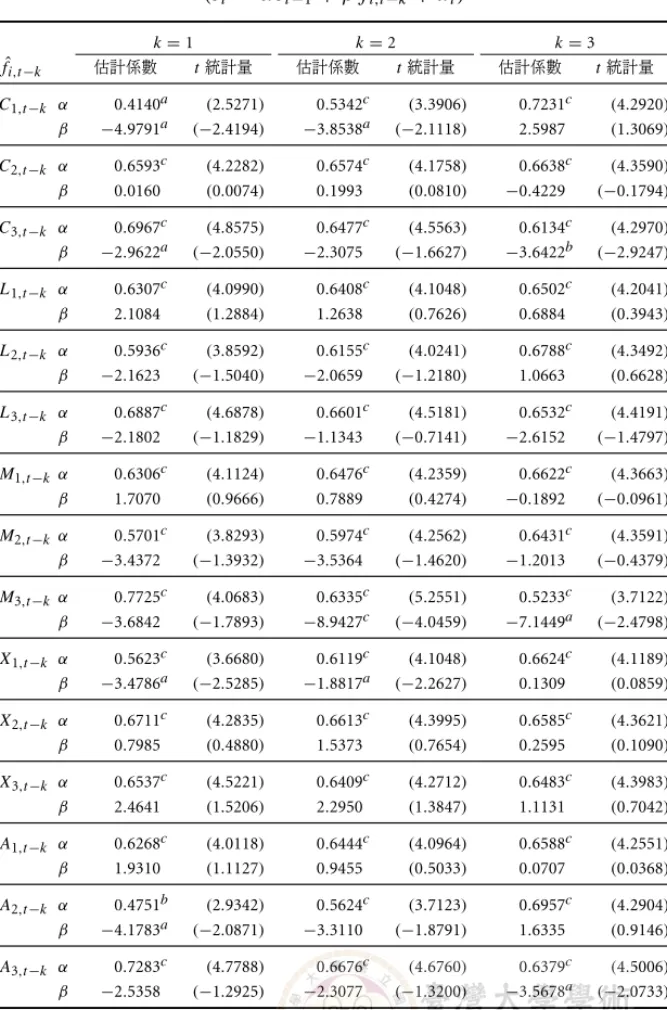 表 5: 加入被解釋變數落後項的單因子預測更新模型 (e t = αe t −1 + β ˆf i,t −k + u t ) k = 1 k = 2 k = 3 f ˆ i,t −k 估計係數 t 統計量 估計係數 t 統計量 估計係數 t 統計量 C 1,t −k α 0.4140 a (2.5271) 0.5342 c (3.3906) 0.7231 c (4.2920) β −4.9791 a (−2.4194) −3.8538 a (−2.1118) 2.5987 (1.3069) C 2,t −k