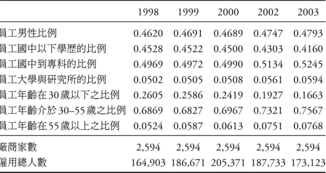 表 1: 各年度本國勞工相關特性平均值 1998 1999 2000 2002 2003 員工男性比例 0.4620 0.4691 0.4689 0.4747 0.4793 員工國中以下學歷的比例 0.4528 0.4522 0.4500 0.4303 0.4160 員工國中到專科的比例 0.4969 0.4972 0.4990 0.5134 0.5245 員工大學與研究所的比例 0.0502 0.0505 0.0508 0.0561 0.0594 員工年齡在 30 歲以下之比例 0.2605 0.2586