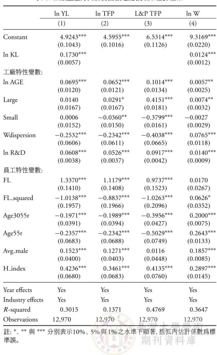 表 8: 工廠生產力與薪資函數之隨機效果估計結果 ln YL ln TFP L&amp;P TFP ln W (1) (2) (3) (4) Constant 4.9243 ∗∗∗ 4.5955 ∗∗∗ 6.5314 ∗∗∗ 9.3169 ∗∗∗ (0.1043) (0.1016) (0.1126) (0.0220) ln KL 0.1730 ∗∗∗ 0.0124 ∗∗∗ (0.0057) (0.0012) 工廠特性變數 : ln AGE 0.0695 ∗∗∗ 0.0652 ∗∗∗ 0.1014 ∗∗∗ 0