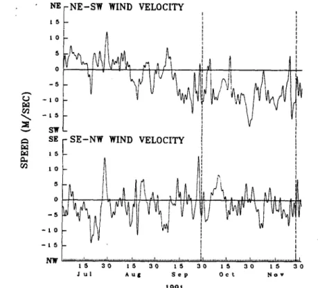 Fig. 12.  The 36 hours low-pass wind velocity time series. The wind velocity has been rotated clockwise