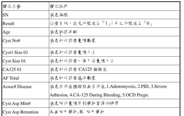 表  1 囊腫數量相關欄位  欄位名稱  欄位說明  SN  病患編號  Result  治療有效，設定代號值為「1」；反之代號值為「0」  Age  病患就診年齡  Cyst No#  病患初次診療囊腫數量  Cyst1 Size 01  病患初次診療囊腫大小  Cyst Size 01  病患初次診療一個月後囊腫大小  CA125 01  病患初次診療 CA125 檢驗值  AF Total  病患初次診療濾泡數量 