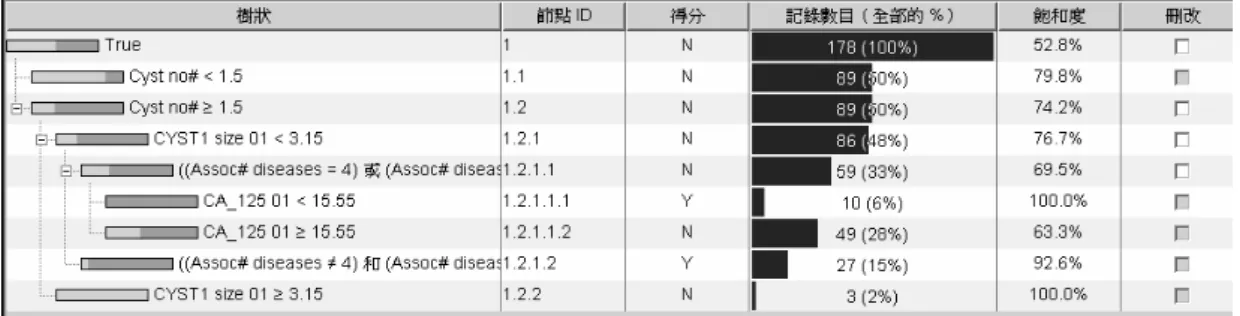 圖 2  囊腫數量>=1.5 決策樹演算分析結果  由圖 2 可知當病患初診檢查囊腫數量大於或等於 1.5 個時，若囊腫尺寸大於或等於 3.15 公分，病患治療後 囊腫數量不易獲得改善；但若囊腫尺寸小於 3.15 公 分，則有 76.7%的病患治療後囊腫數量可獲得改善。 當病患初診檢查囊腫數量大於或等於 1.5 個，囊腫尺 寸小於 3.15 公分，沒有合併罹患 PID 或是 CA125  During Bleeding 又較有合併罹患 PID 或是 CA125  During Bleeding 治療後