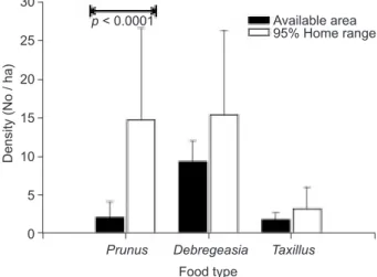 Fig. 6. Comparison of 3 food plant species densities within the 95% kernel home range areas with available areas.