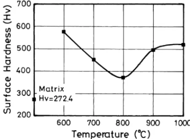Fig. 1. The surface hardness of Ti 50 Ni