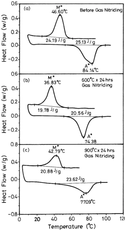 Fig. 3. DSC curves of Ti 50 Ni