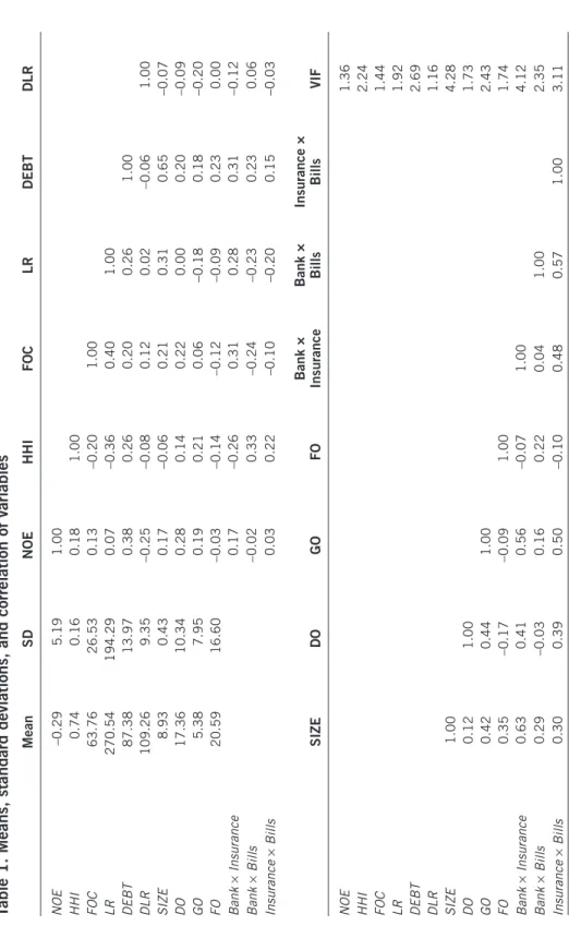 Table 1. Means, standard deviations, and correlation of variables MeanSDNOEHHIFOCLRDEBTDLR NOE–0.295.191.00 HHI 0.740.160.181.00 FOC63.7626.530.13–0.201.00 LR270.54194.290.07–0.360.401.00 DEBT87.3813.970.380.260.200.261.00 DLR109.269.35–0.25–0.080.120.02–0