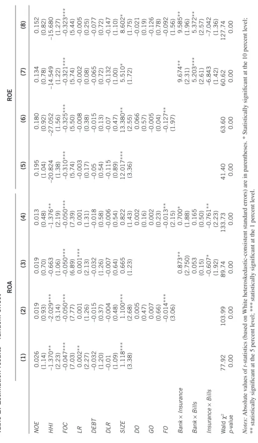 Table 2. Estimation results—random effect ROAROE (1)(2)(3)(4)(5)(6)(7)(8) NOE0.026 (1.14)0.019(0.93)0.019(0.70)0.013(0.48)0.195(1.04)0.180(0.92)0.134(0.78)0.152(0.82) HHI –1.370** (2.23)–2.029***(3.14)–0.663(1.06)–1.376**(2.19)–20.824(1.38)–27.052(1.56)–14