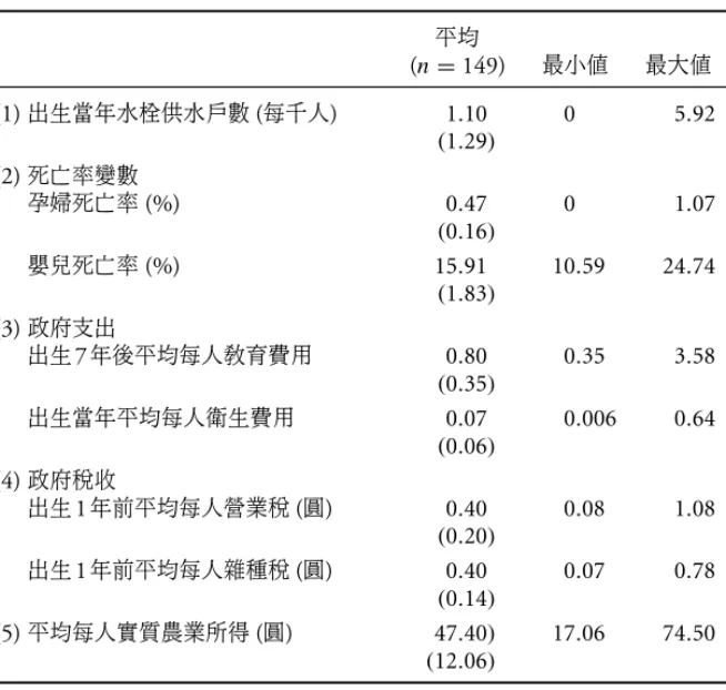 表 2: 州廳水栓供水戶數 ( 每千人 ) 、 死亡率、 政府支出及稅收加權敘述統 計 : 1909–1933 平均 (n = 149) 最小值 最大值 (1) 出生當年水栓供水戶數 ( 每千人 ) 1 .10 0 5 .92 (1.29) (2) 死亡率變數 孕婦死亡率 (%) 0 .47 0 1 .07 (0.16) 嬰兒死亡率 (%) 15 .91 10 .59 24 .74 (1.83) (3) 政府支出 出生 7 年後平均每人教育費用 0 .80 0 .35 3 .58 (0.35) 出生當年平均