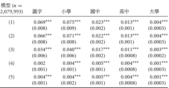 表 5: 出生時水栓供水戶數 ( 每千人 ) 對日後其他教育指標的線性機率模型 (OLS) 結果 模型 (n = 2,079,993) 識字 小學 國中 高中 大學 (1) 0 .069 ∗∗∗ 0 .075 ∗∗∗ 0 .023 ∗∗∗ 0 .013 ∗∗∗ 0 .004 ∗∗∗ (0.008) (0.009) (0.002) (0.001) (0.0003) (2) 0 .066 ∗∗∗ 0 .071 ∗∗∗ 0 .022 ∗∗∗ 0 .013 ∗∗∗ 0 .004 ∗∗∗ (0.008) (0.008