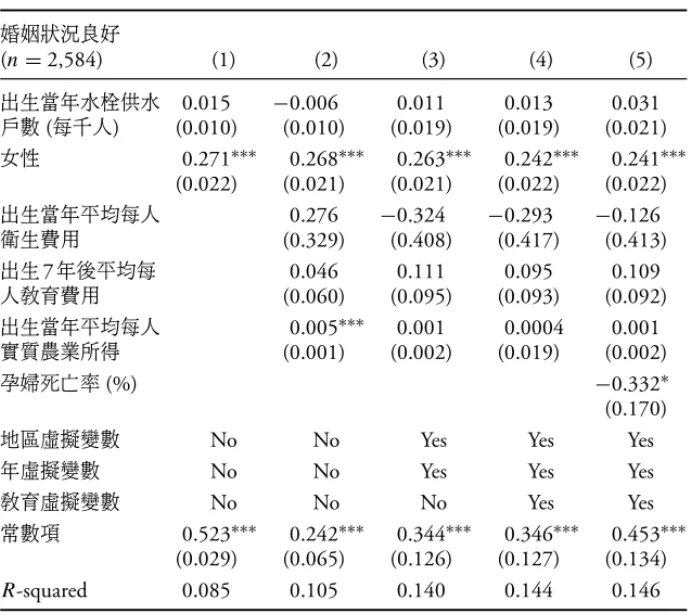 表 8: 出生時水栓供水戶數 ( 每千人 ) 對未來婚姻狀況的線性機率模型 (OLS) 結果 婚姻狀況良好 (n = 2,584) (1) (2) (3) (4) (5) 出生當年水栓供水 0.015 − 0.006 0.011 0.013 0.031 戶數 ( 每千人 ) (0.010) (0.010) (0.019) (0.019) (0.021) 女性 0.271 ∗∗∗ 0.268 ∗∗∗ 0.263 ∗∗∗ 0.242 ∗∗∗ 0.241 ∗∗∗ (0.022) (0.021) (0.021) (