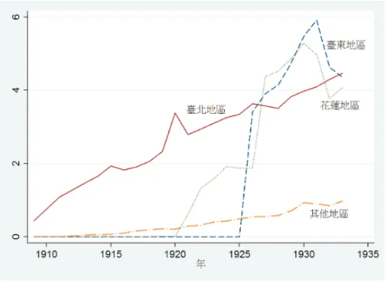 圖 1: 1909–1933 年各地水栓供水戶數 ( 每千人 ) (1908–1933) 、 行政院衛生署國民健康局 (1989) 、 台灣總督官房調查課 (1909– 1940) 、 台灣總督官房統計課 (1909–1940) 分別介紹如下。 (1) 行政院主計處 (1980) 本文的主要分析樣本為出生於 1909–1933 年 , 且仍在 1980 年的普查資料 可被觀察到的個體。 由於個體資料是以出生地連結至日治時期出生時的 水道普及率與其他控制變數 , 因此排除未在台灣出生的移民者。 教育程度 可分