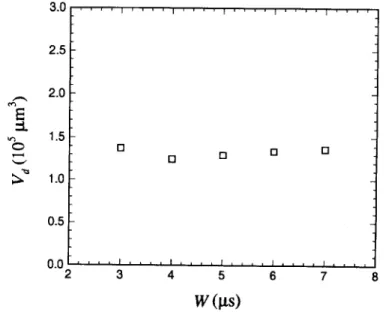 Fig. 9.  The measured droplet volume and the predicted maximum bubble volume versus operating voltage at  W = 3#s