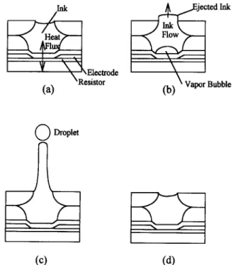 Fig. 1.  Schematic graphs for the ink droplet generation cycle: (a) heating of ink; (b, c) bubble growth and ink  ejection; (d) ink refill
